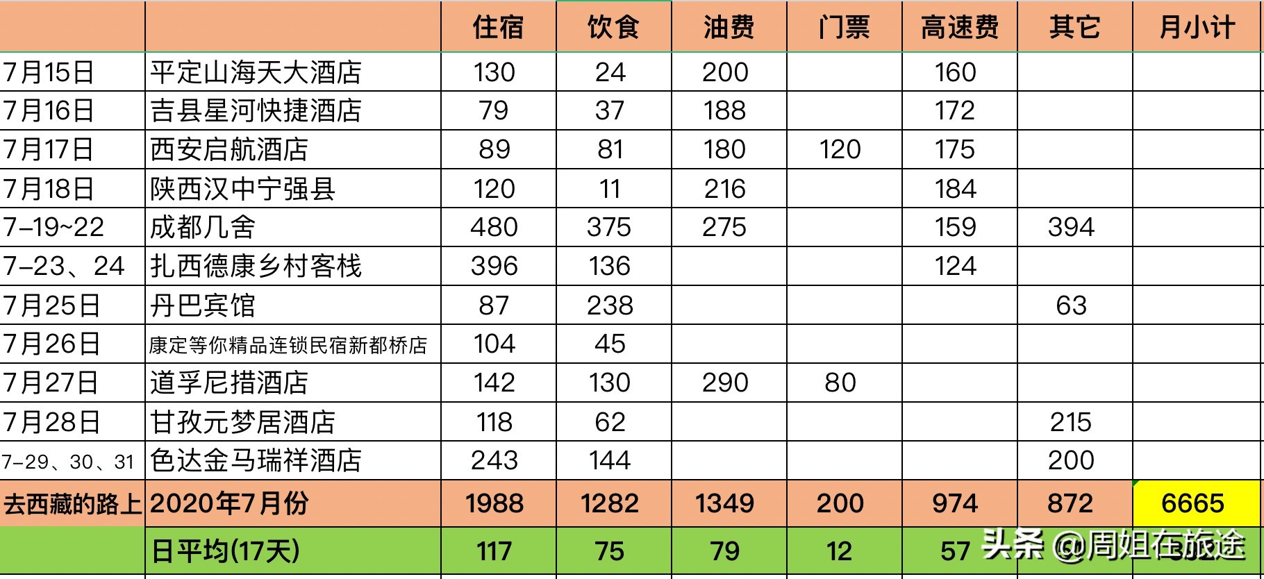 自驾去西北大概花费多少钱,从合肥自驾西藏花费多少