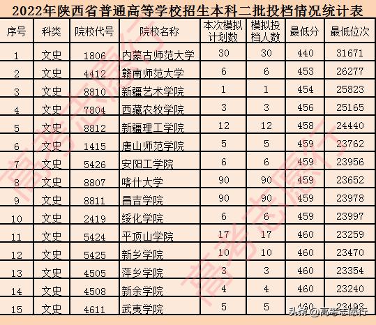 2022公*本科办**大学，文理科最低多少分？2023年高考生收藏