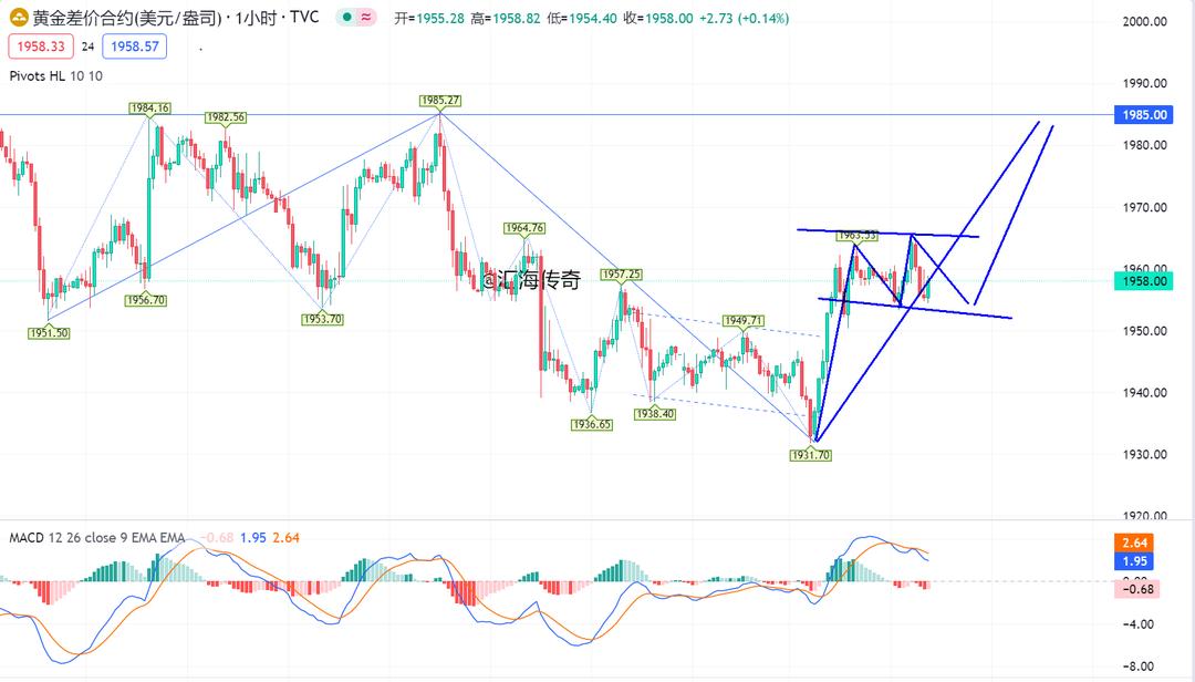 黄金多空最新分析,现货黄金看盘技术分析