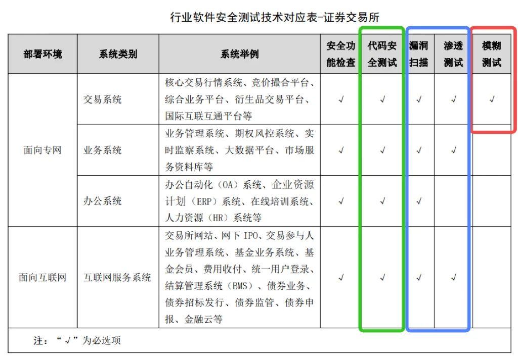 证券期货测试,证券app安全性测试面试