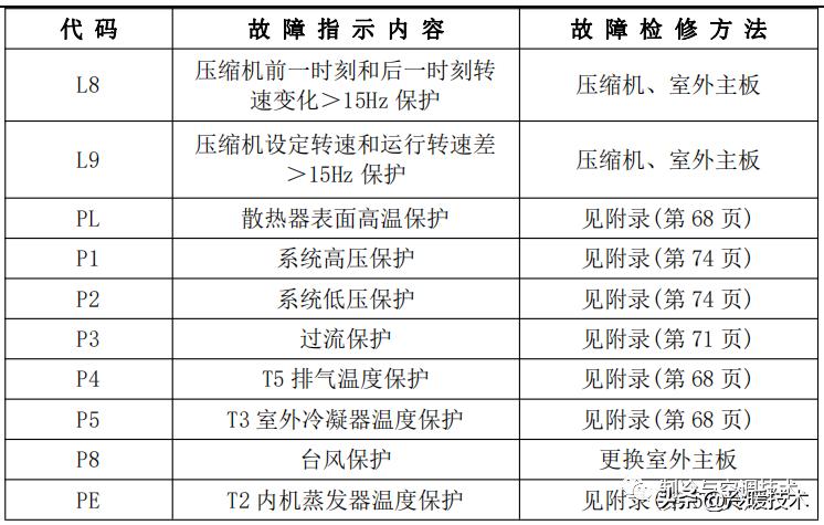 美的变频空调显示e51故障怎么解决,美的空调显示故障代码p1什么原因