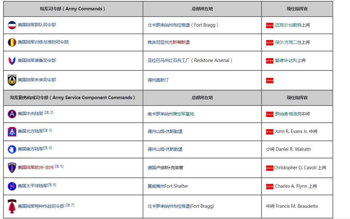 美利坚合众国美军,美国陆军美国海军陆战队