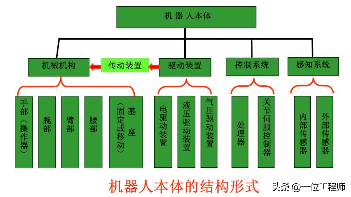 6.1工业机器人的基本组成,工业机器人传动机构结构及原理