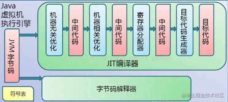 jvm运行机制有哪些,jvm执行引擎的原理