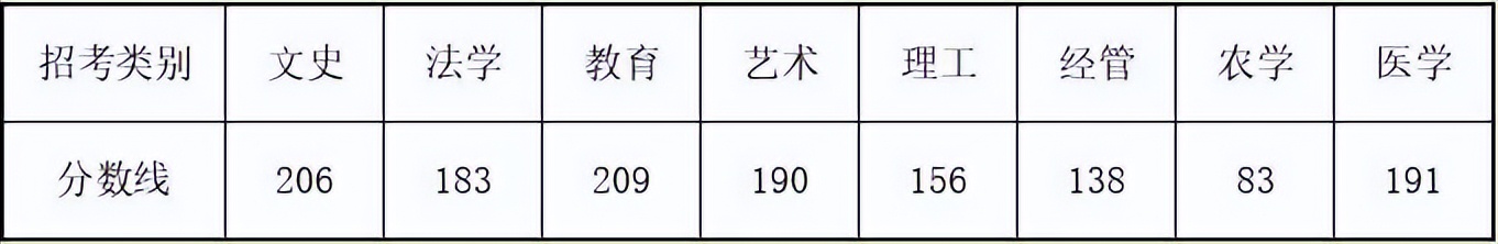 浙江2018年各院校专升本分数线,浙江2019年各院校专升本分数线