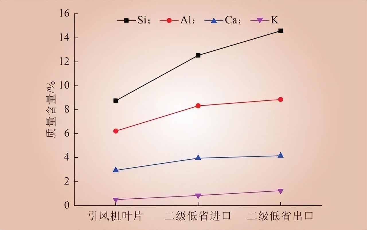 转载--某1000MW超超临界燃煤机组尾部烟道硫酸铵盐沉积分析