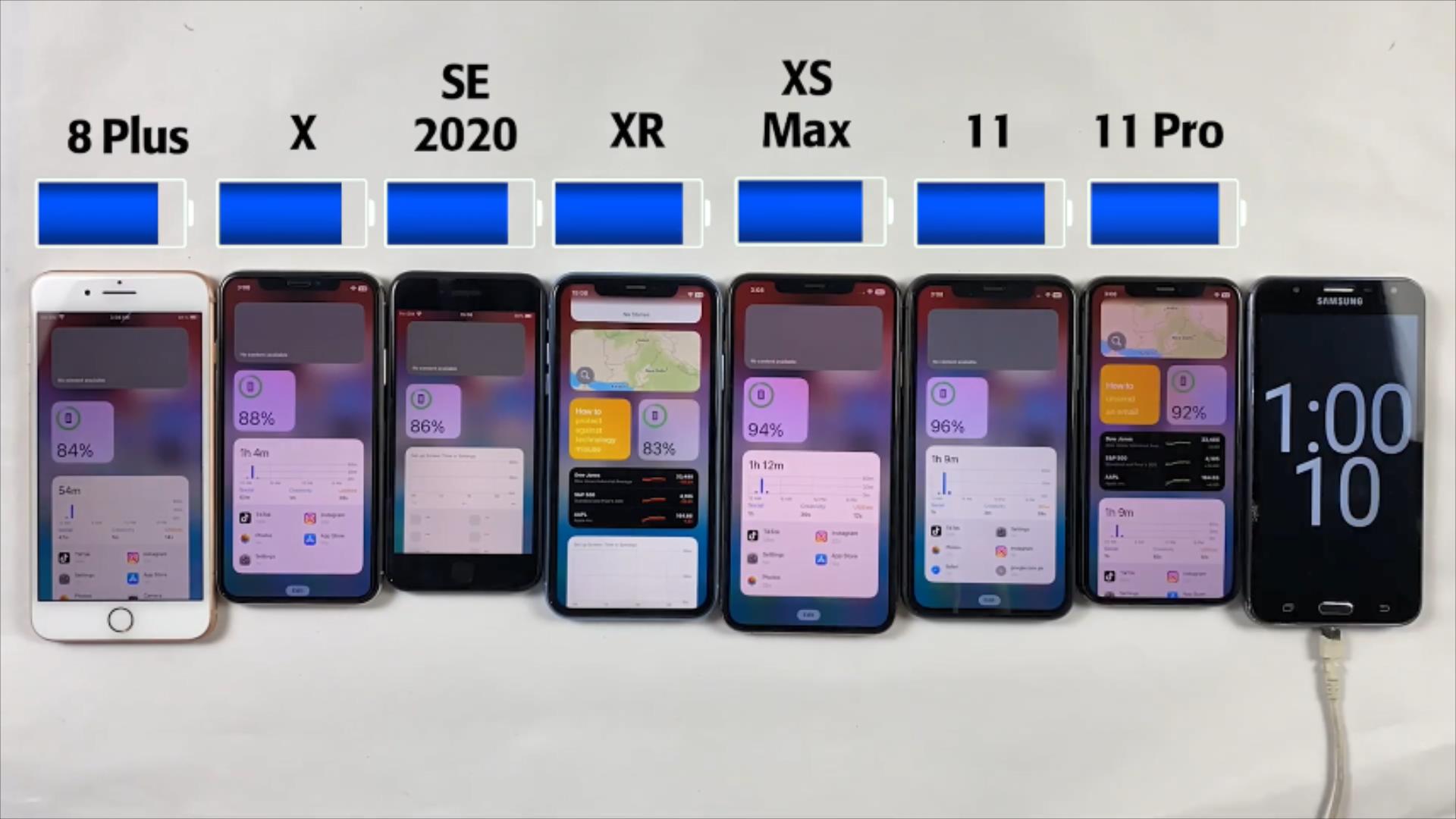 7部iPhone续航实测,升级iOS16.4.1,iPhone11第三,iPhone8+垫底