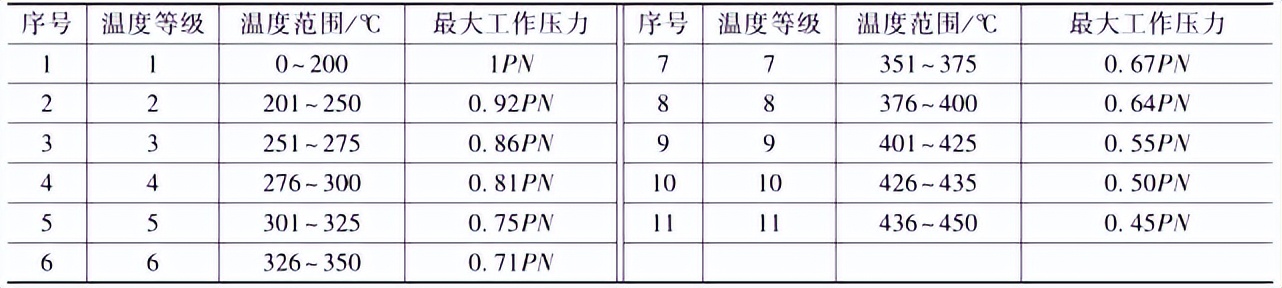 管道公称压力和压力等级什么意思,试验压力设计压力公称压力的区别