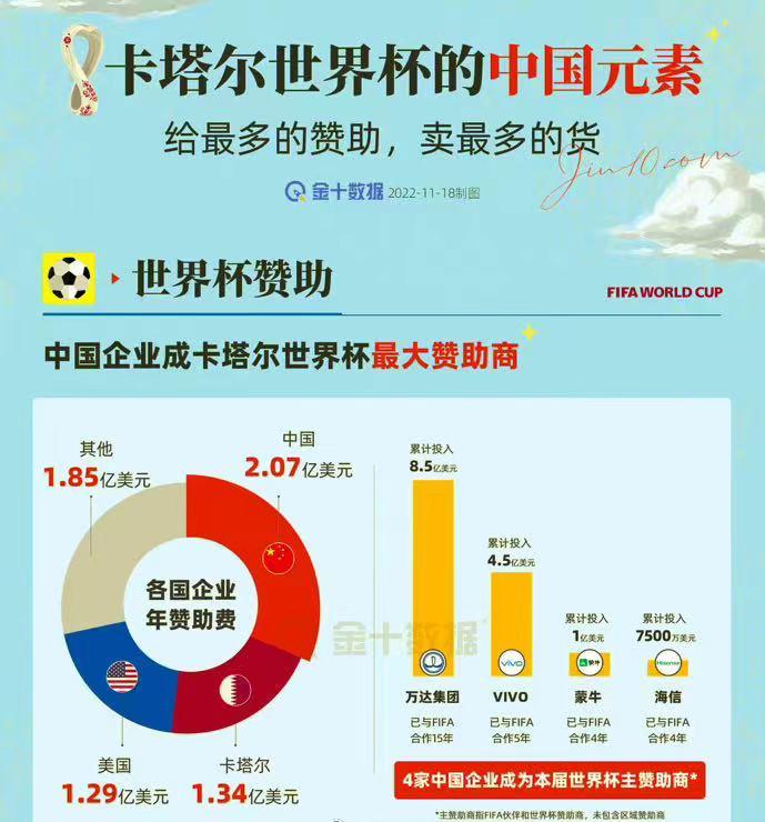 这届世界杯，有哪些消费趋势和氪金品牌玩家？