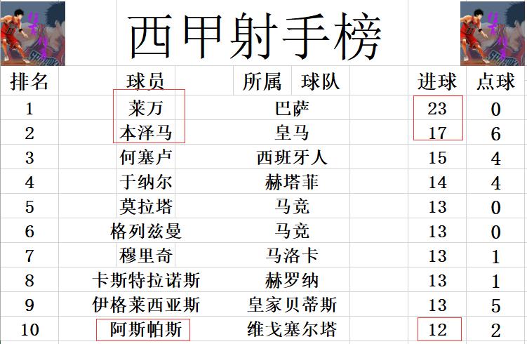 西甲最新积分战报格拉纳达,西甲积分战报莱万特