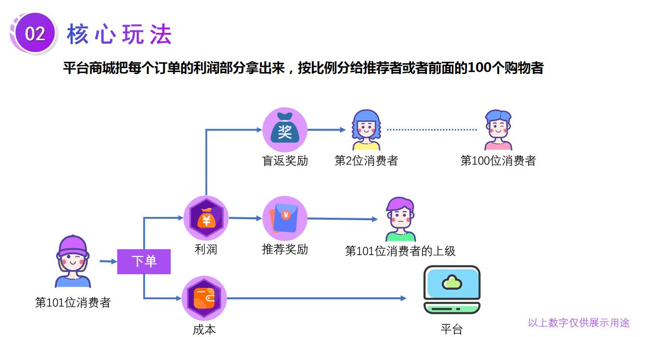 消费盲返模式详解,电商盲返的方法