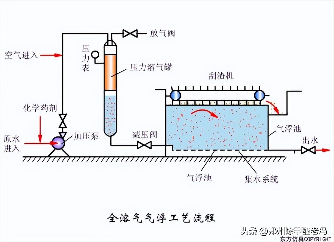 污水处理平板膜运行原理示意图,污水处理厂臭氧原理及注意事项