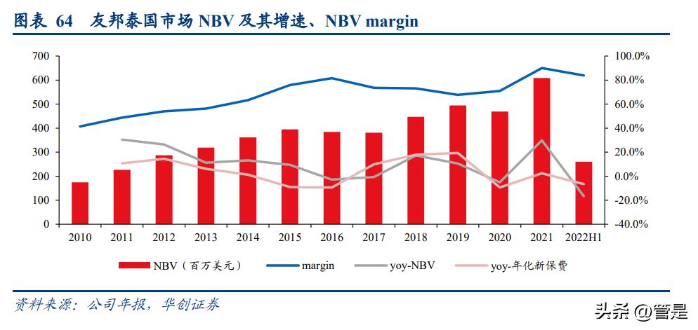 友邦保险分析,友邦保险卓越事业