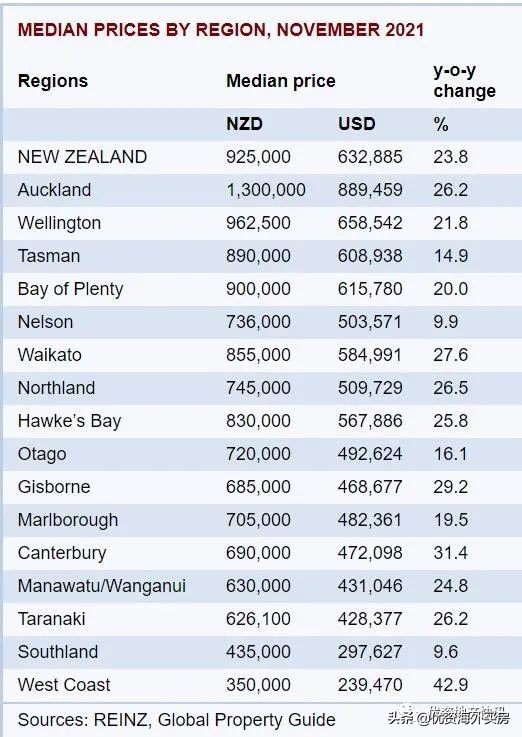 新西兰首都房价,新西兰怀卡托房价