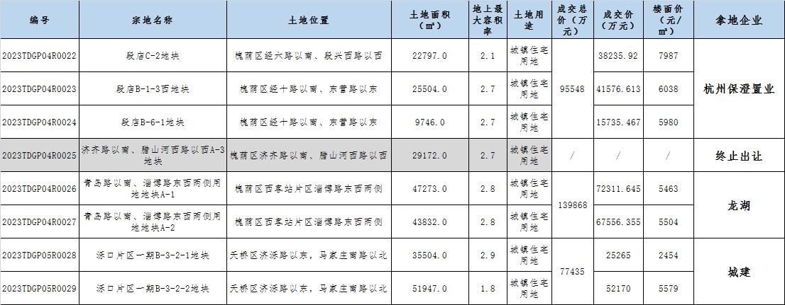 “熔断”2次！龙湖竞价137轮西客站摘地！杭州保澄拿下段店组团！