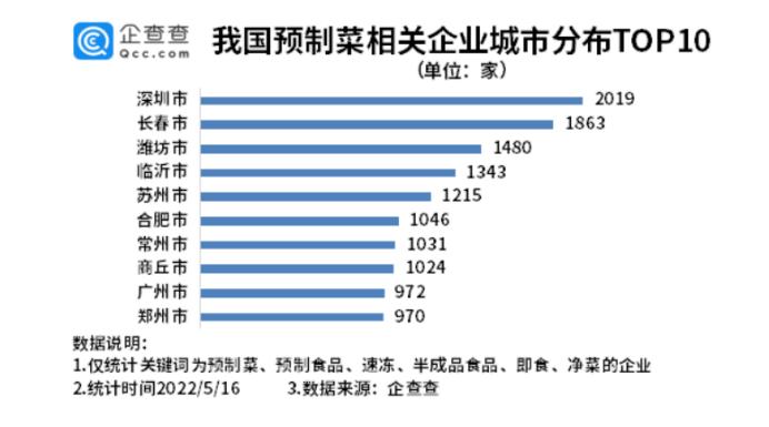 预制菜产业是万亿级风口,青食迎万亿蓝海预制菜