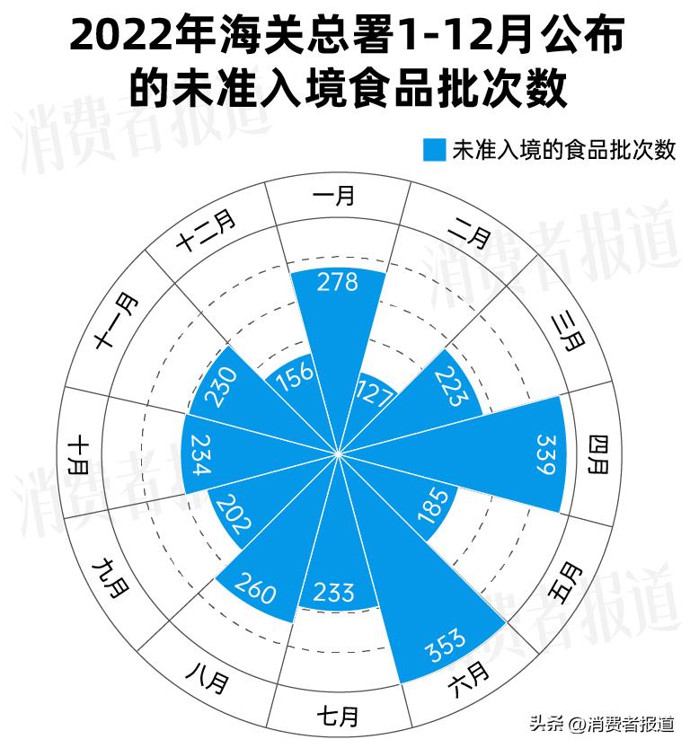 海关抽检电子产品,海关抽检冷链食品