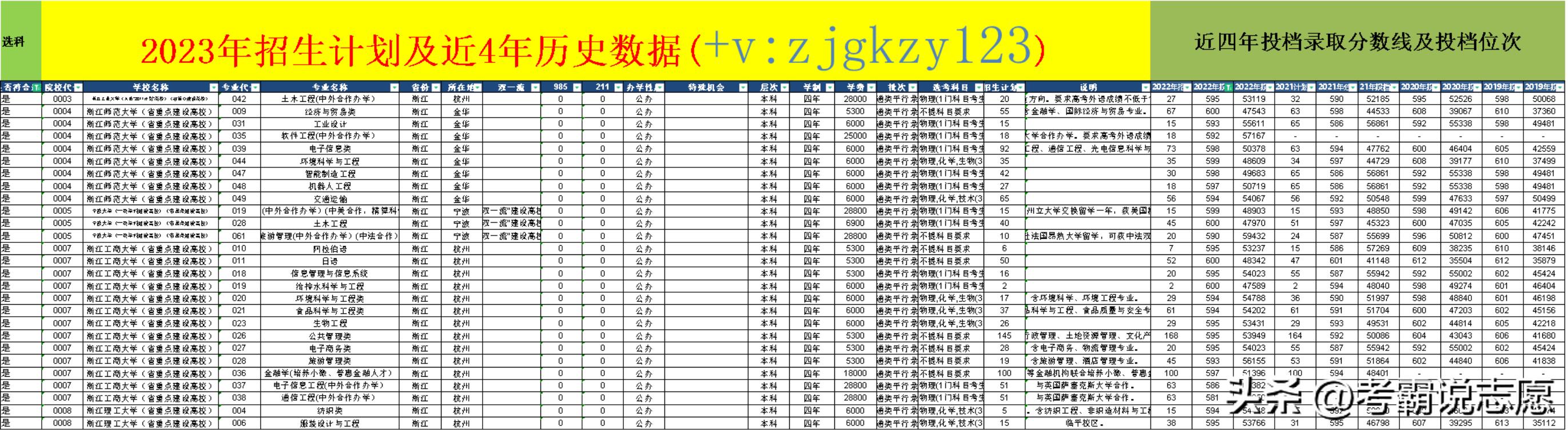 浙江大学医学院国家专项多少分,浙江医学类院校单考单招