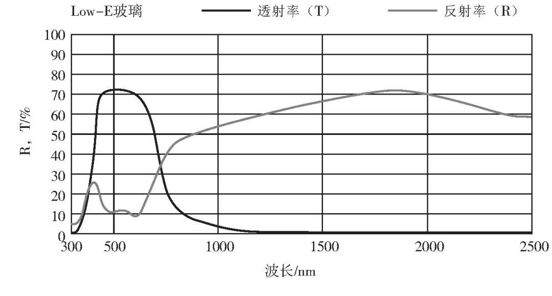 什么是low-e玻璃优点是什么,low-e玻璃哪家好