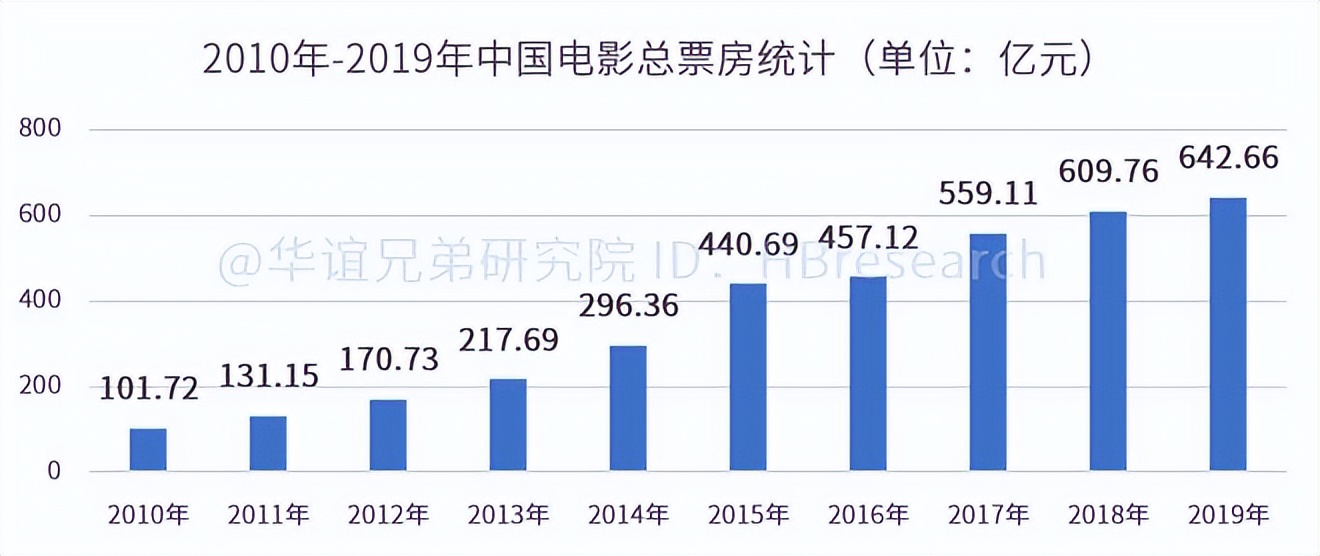 影视明星都是怎么挣钱的,影视公司一年能挣多少钱
