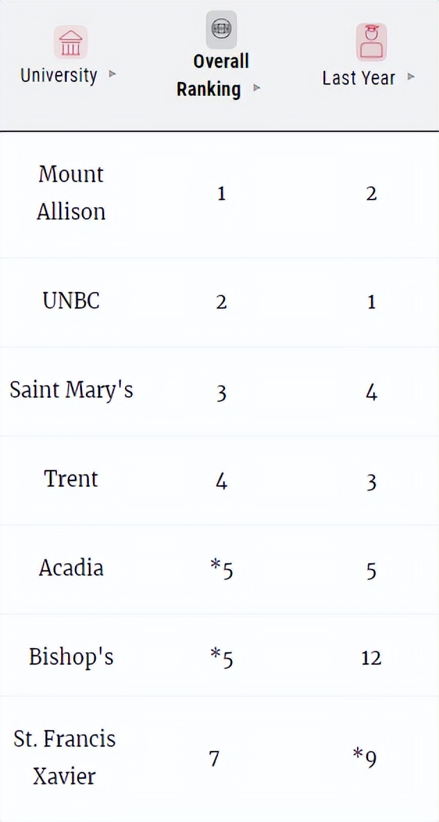麦考林大学排名2024,2019麦考林加拿大专业排名