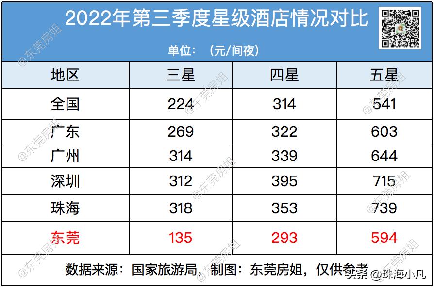 东莞五星级酒店现状,东莞酒店历史