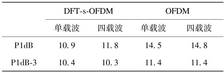 卫星载荷放大器性能研究与波形体制选择