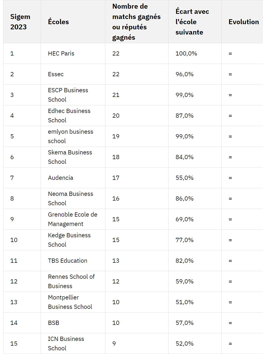 2023年SIGEM排名出炉，法国高商认可度如何？指标在这里！
