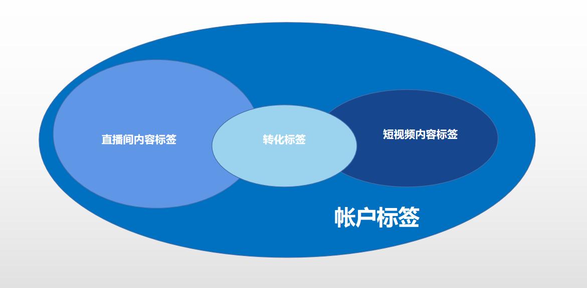 千川怎么把付费流量带动自然流量,千川如何撬动免费流量
