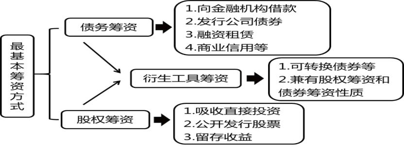 2022疫情不断，充实自我，一举拿下中级会计！财务管理笔记-之四