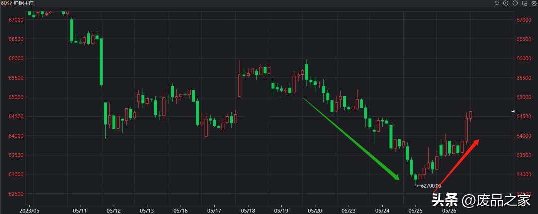 本周铜价走势先跌后涨,本周铜行情