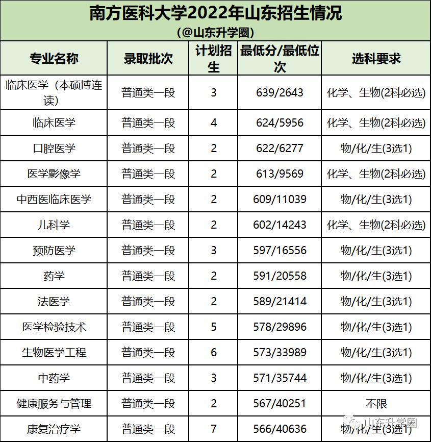山东高考志愿填报最好专业,山东高考志愿填报专业及录取