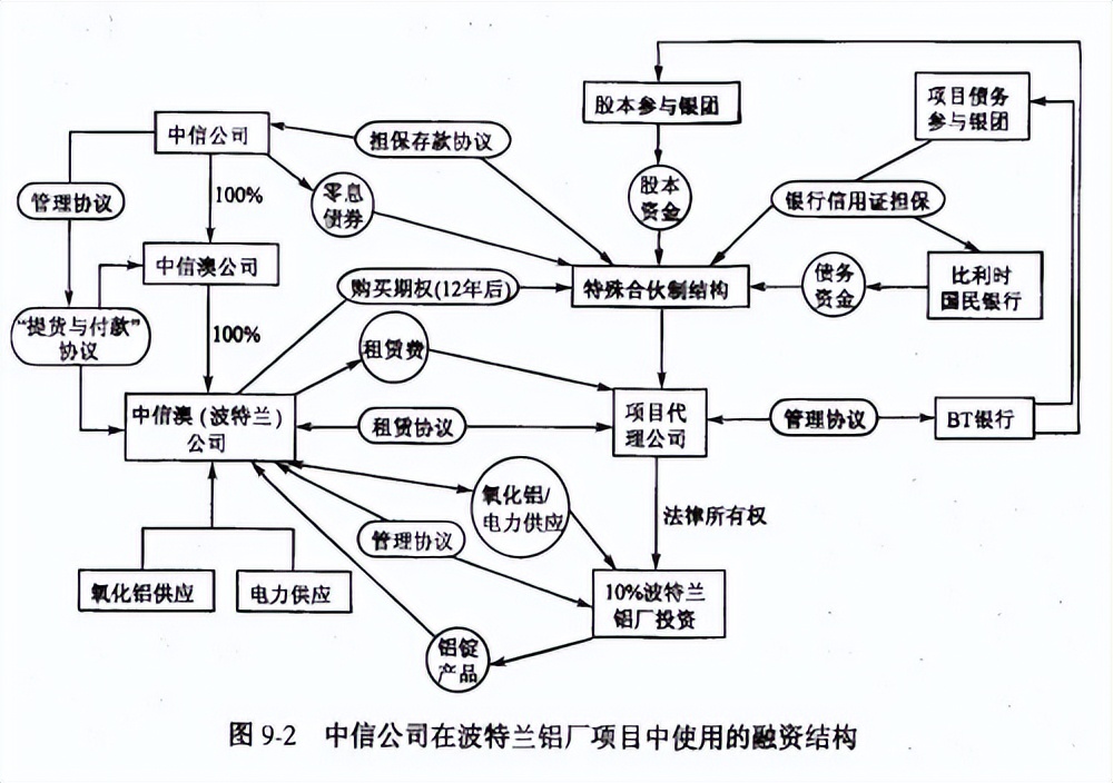 工程项目融资案例,项目融资