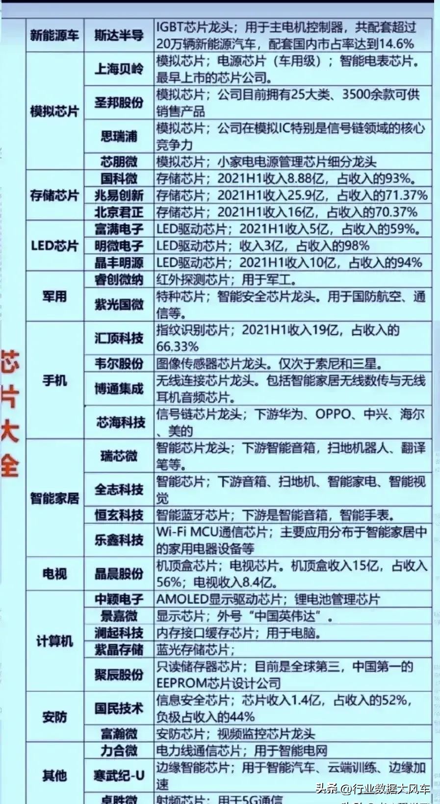 芯片，半导体，以及软件板块行业龙头股详情汇总如下