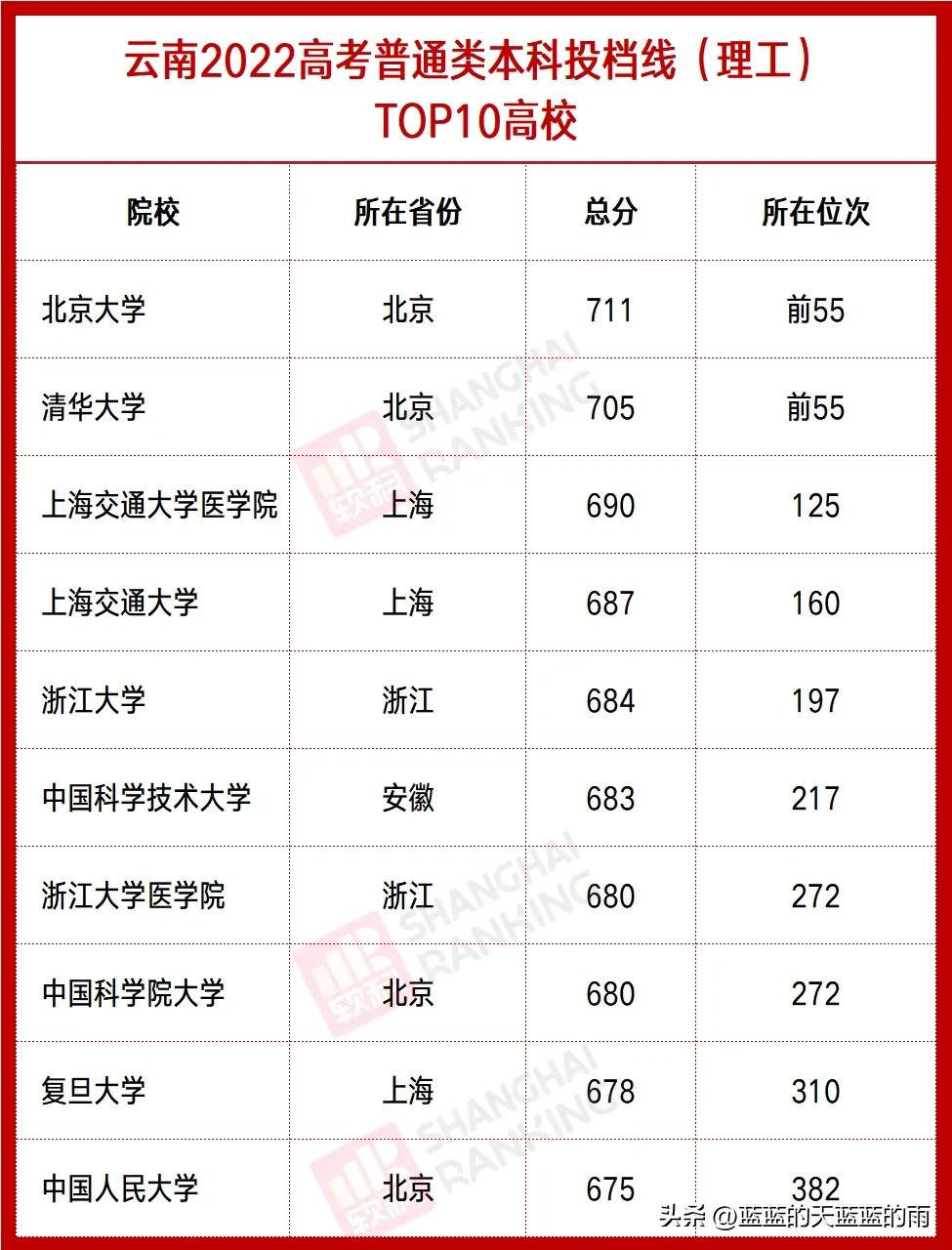 全国各省分数线最低的大学,全国最难考的大学各省排名