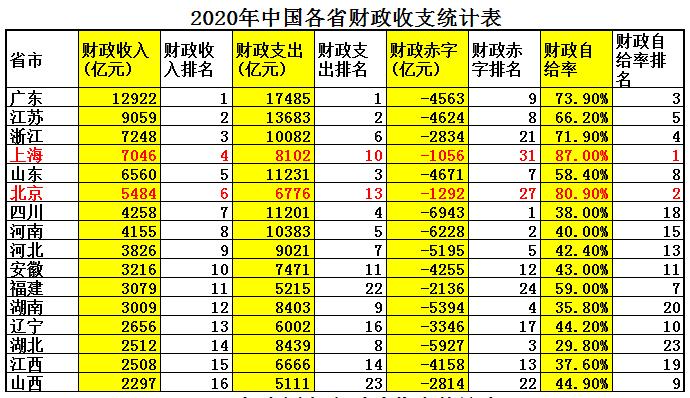 上海vs北京全国城市排名,北京vs上海数据对比图