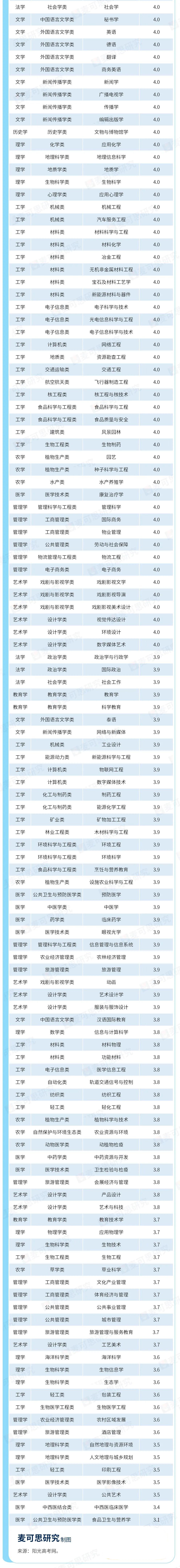 大学专业排行榜2023评判标准,本科满意度最高的专业