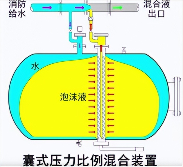 消防泡沫比例混合器如何发挥作用,消防泡沫储罐需要多少泡沫
