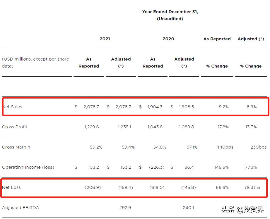 欠下200亿，露华浓要破产了