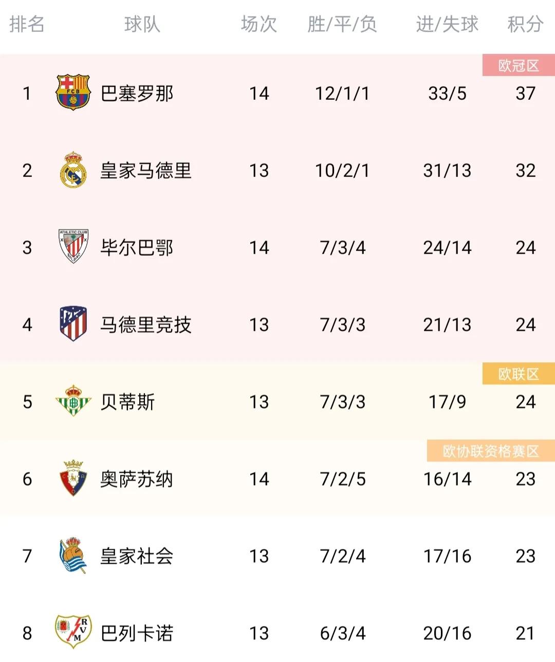 德甲最新积分榜西甲,五大联赛欧冠最新积分榜