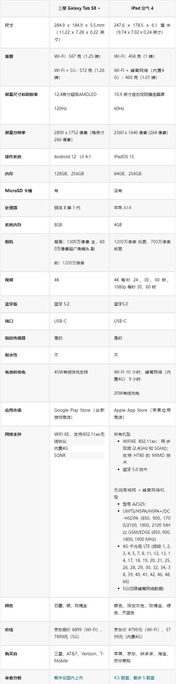 ipadair4与三星tabs8,买三星tabs8+还是ipadair5