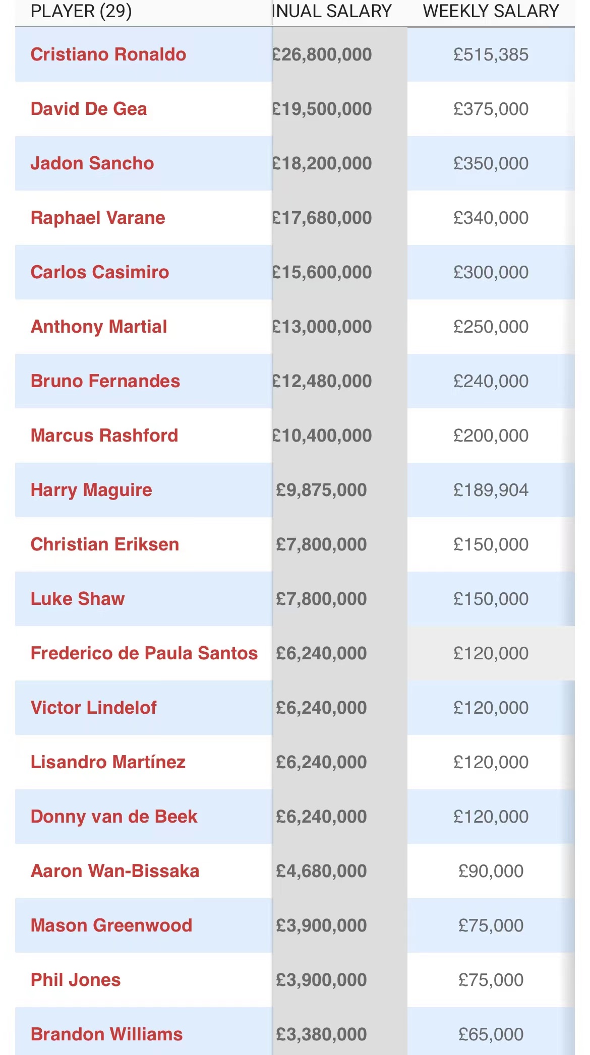 曼联近九年总花费,曼联近十年花费