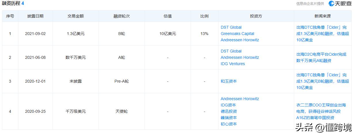 cider怎么融资的,cider融资