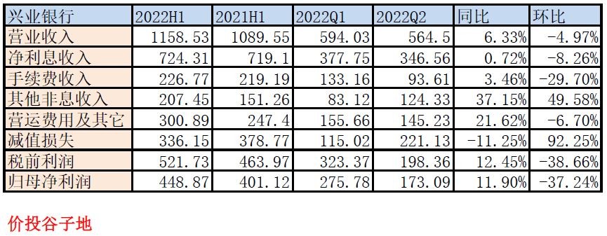深度解读兴业银行中报财务,兴业银行2021年一季报时间解读