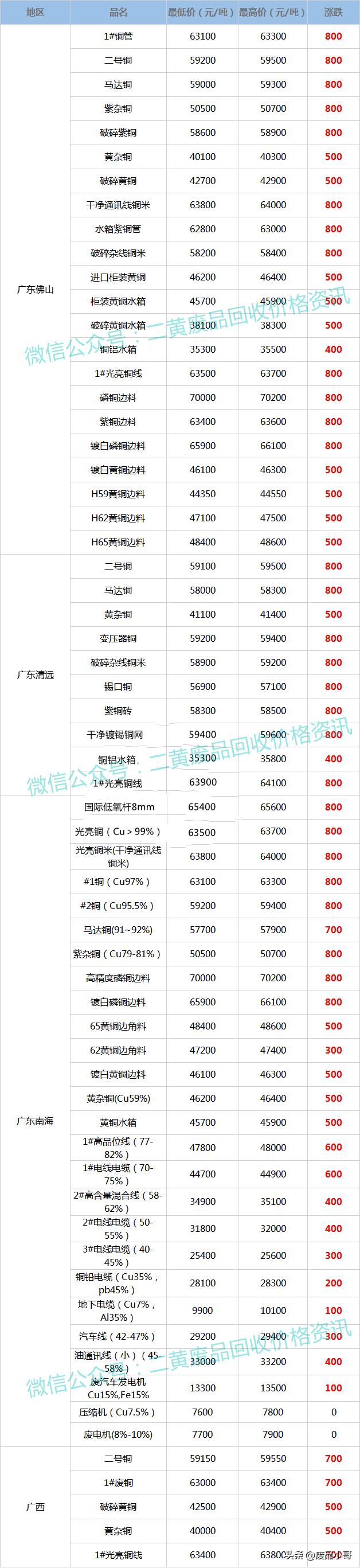 废铜回收今日价格表10月5日,废铜回收价格最新报价8月27日