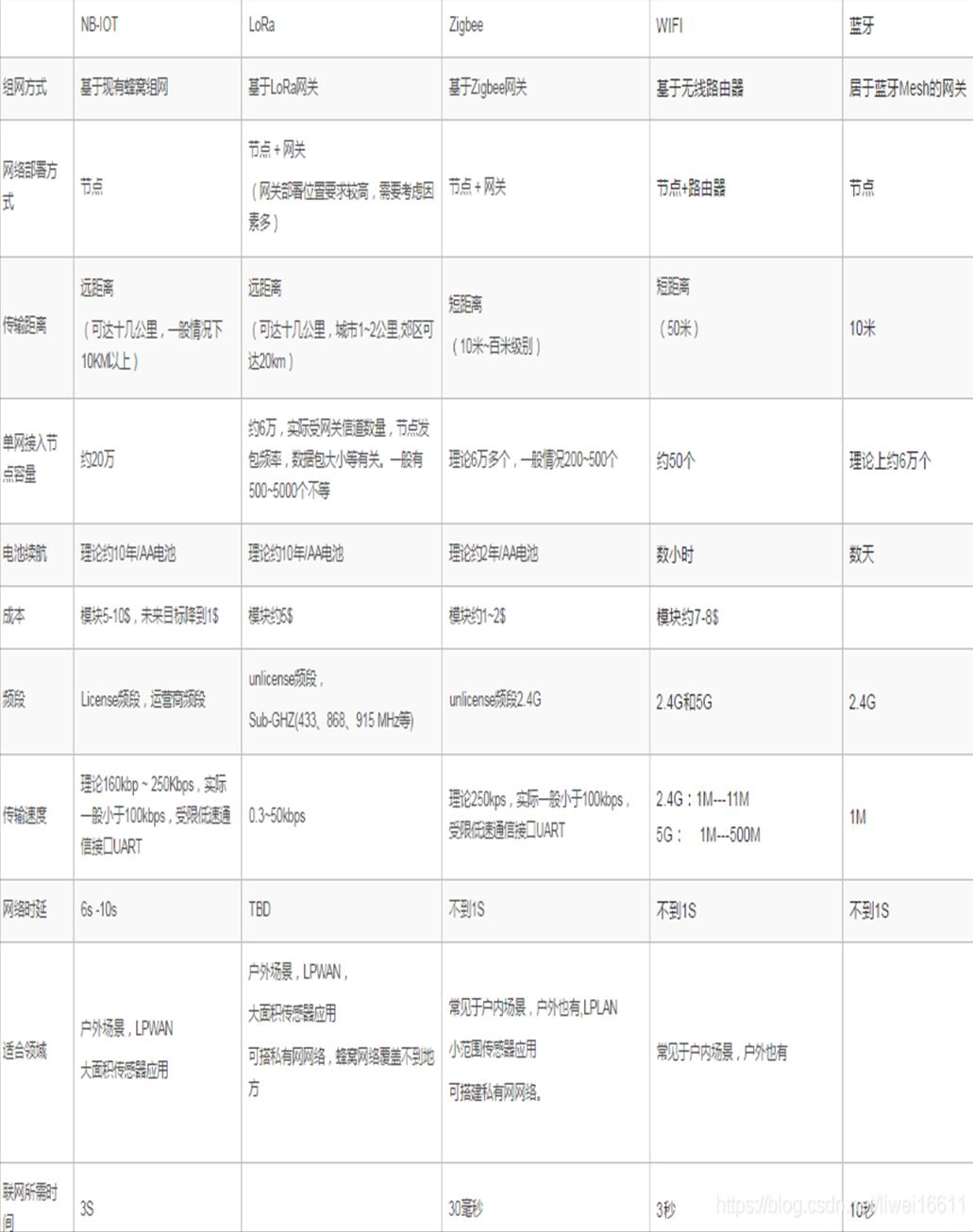 无线通信传输的模式,无线技术的三种传输方式