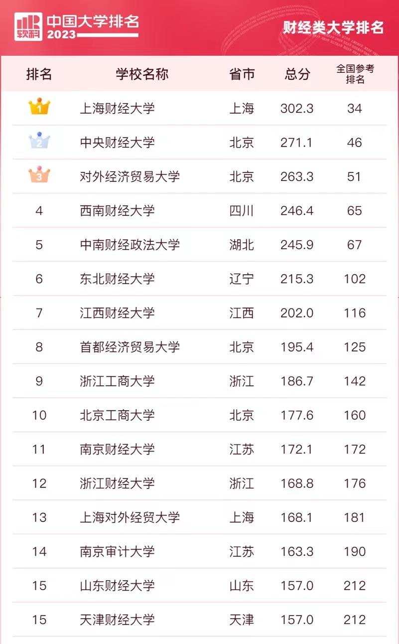 全国财经院校排名最新,四大财经院校排名榜