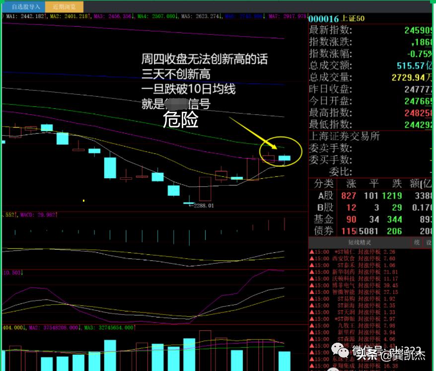 60日均线失守投资者须提高警惕,炒股把握好60分钟的60日均线