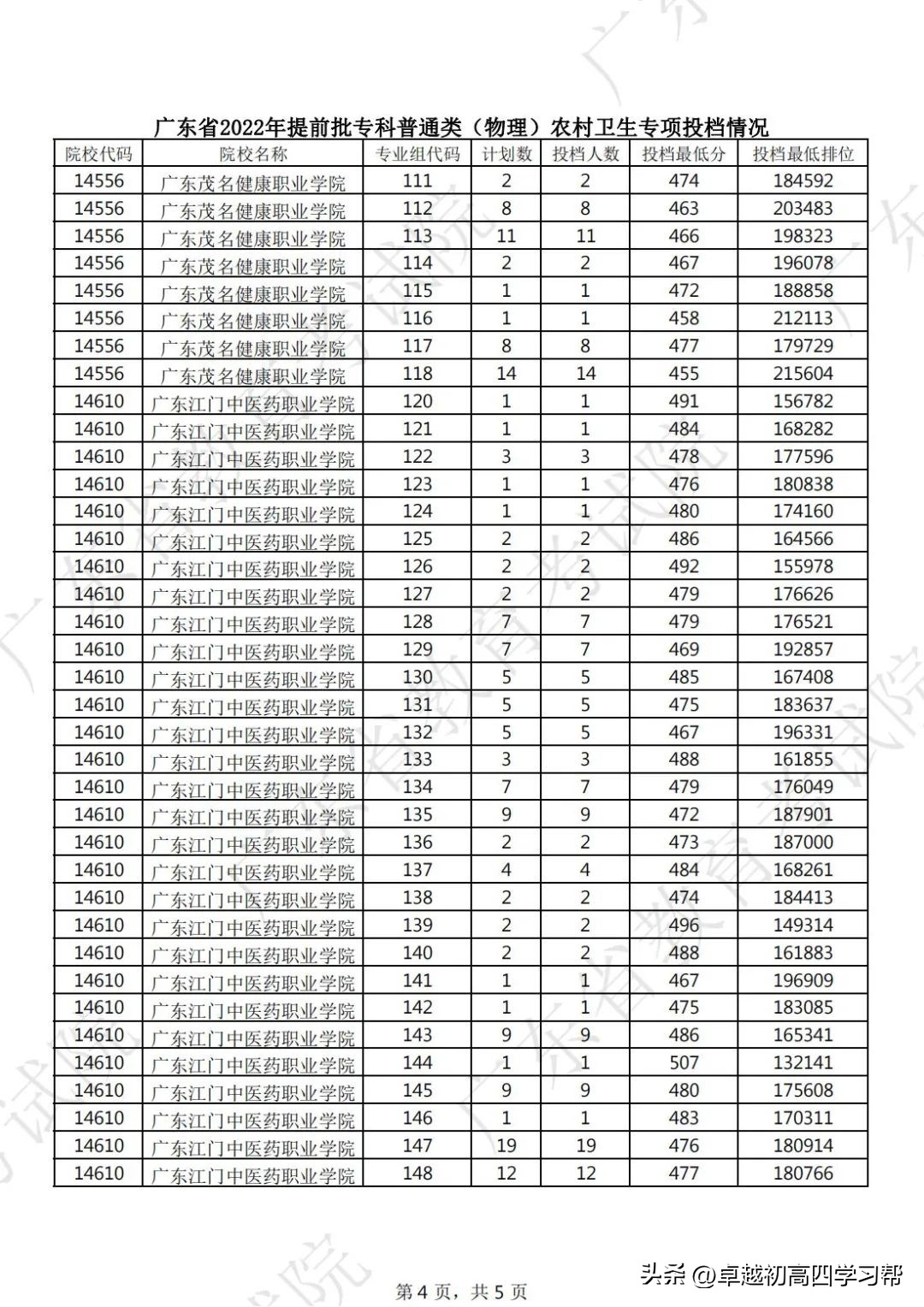 2020本科提前批各院校投档线汇总,专科提前批2023投档分数线