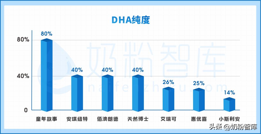dha藻油糖果莱思纽卡,评测dha藻油排行榜前十名